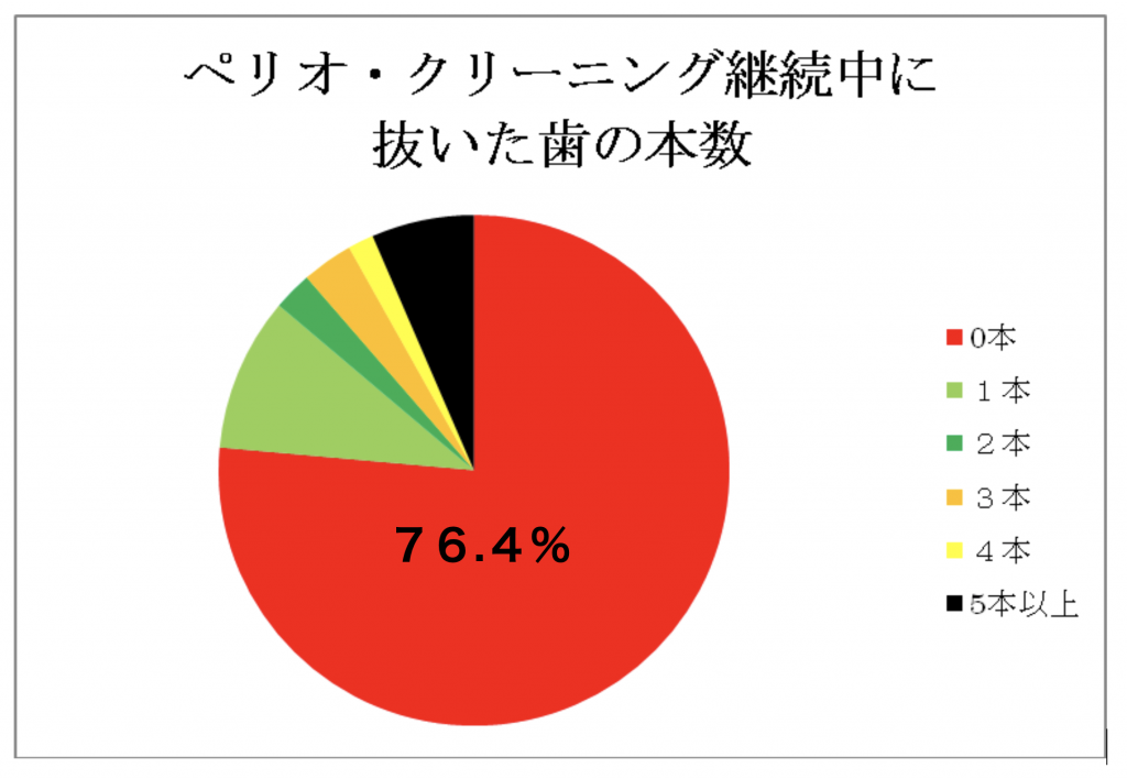 １００歳まで自分の歯を残す を目標に サイトウ歯科